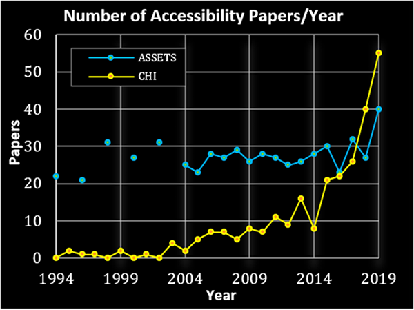 A line graph showing the number of papers at CHI and ASSETS from 1992–2019. ASSETS is consistently at around 20–30 papers and CHI is much lower, until around 2017 when CHI starts having more accessibility papers than ASSETS. In 2019 both conferences have around 40 accessibility papers.